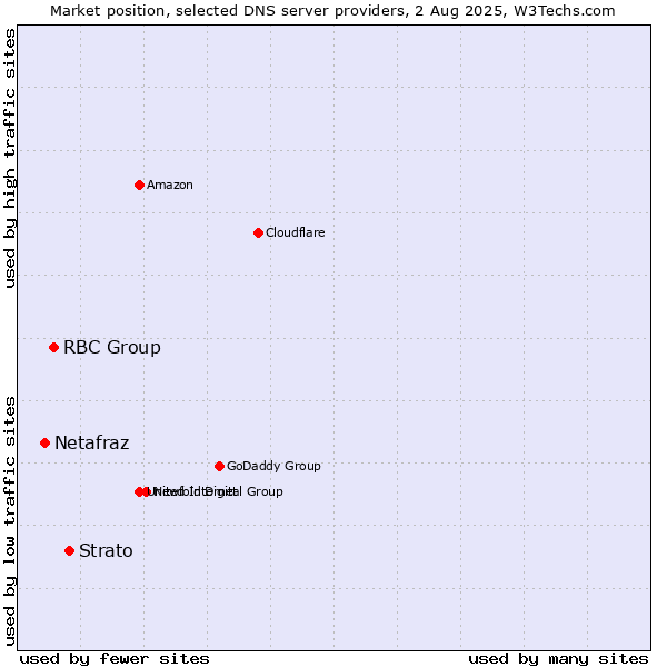Market position of Strato vs. RBC Group vs. Netafraz