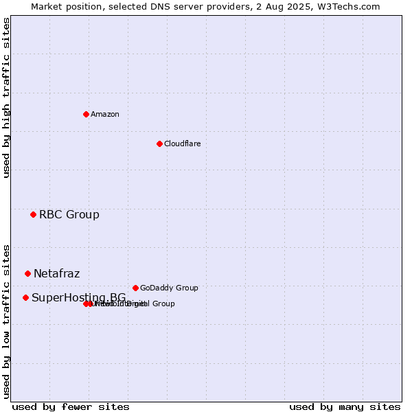 Market position of RBC Group vs. Netafraz vs. SuperHosting.BG