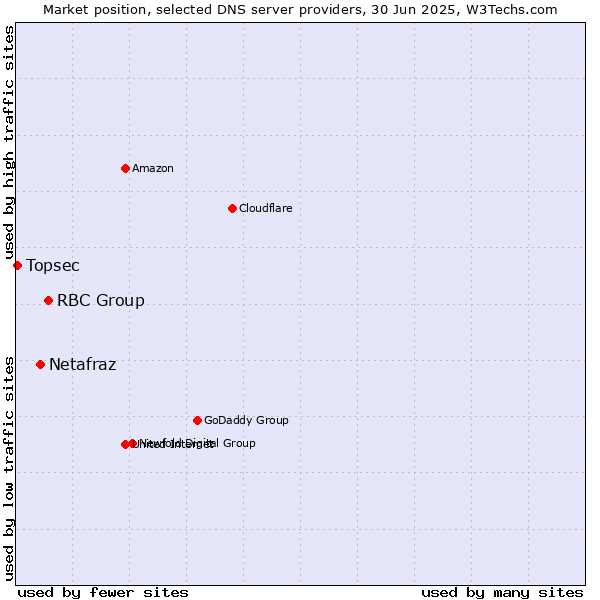 Market position of RBC Group vs. Netafraz vs. Topsec