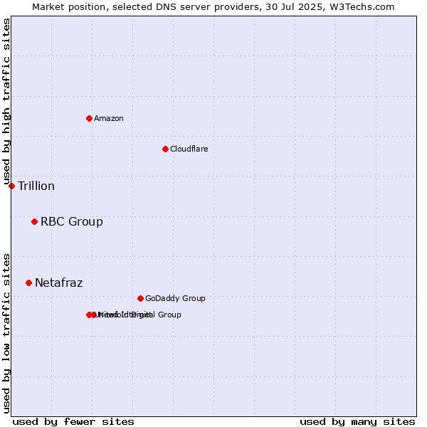 Market position of RBC Group vs. Netafraz vs. Trillion