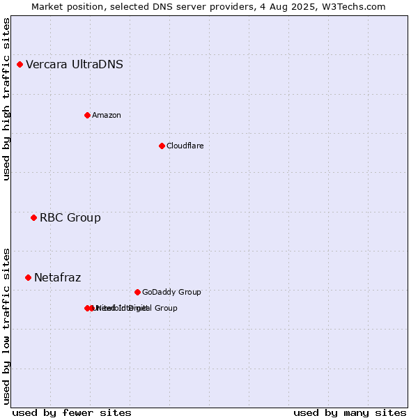 Market position of RBC Group vs. Netafraz vs. Vercara UltraDNS