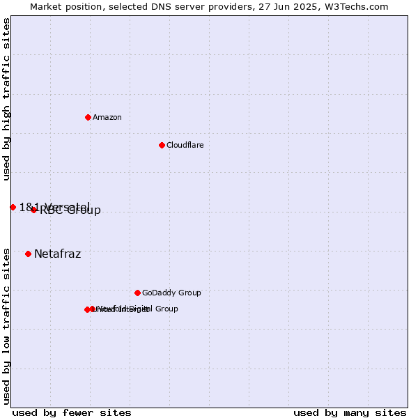 Market position of RBC Group vs. Netafraz vs. 1&1 Versatel