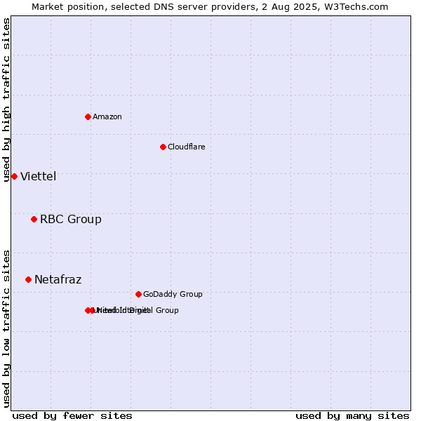 Market position of RBC Group vs. Netafraz vs. Viettel