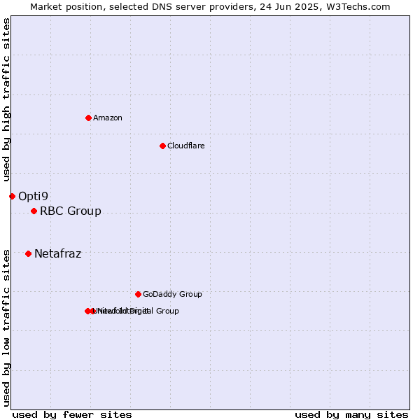Market position of RBC Group vs. Netafraz vs. Opti9
