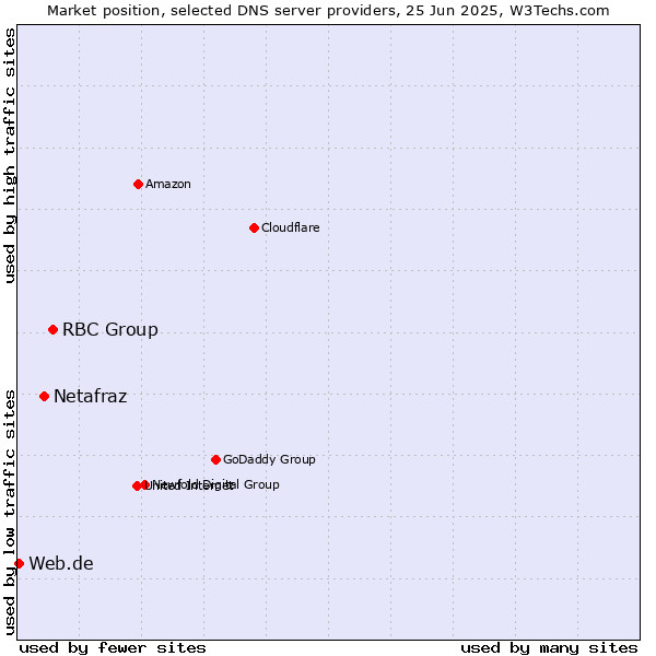 Market position of RBC Group vs. Netafraz vs. Web.de