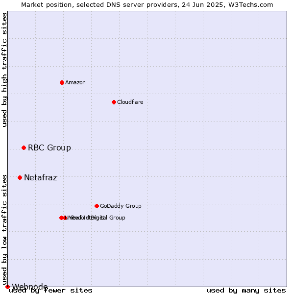 Market position of RBC Group vs. Netafraz vs. Webnode