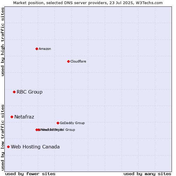 Market position of RBC Group vs. Netafraz vs. Web Hosting Canada