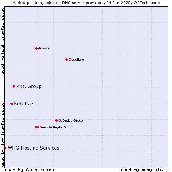 Market position of RBC Group vs. Netafraz vs. WHG Hosting Services