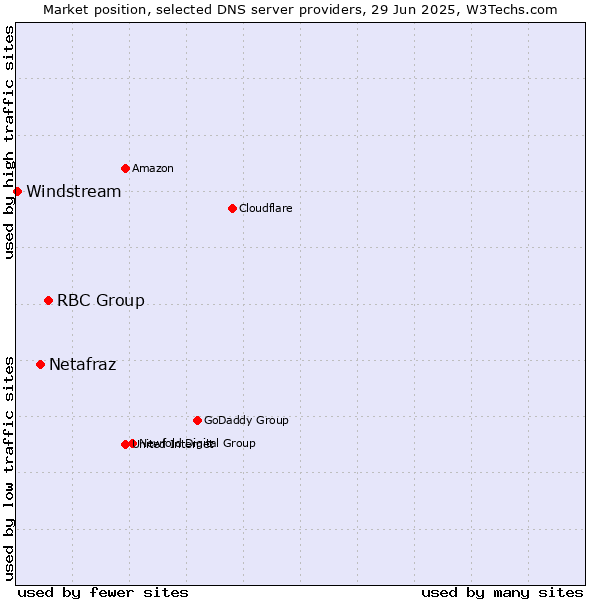 Market position of RBC Group vs. Netafraz vs. Windstream