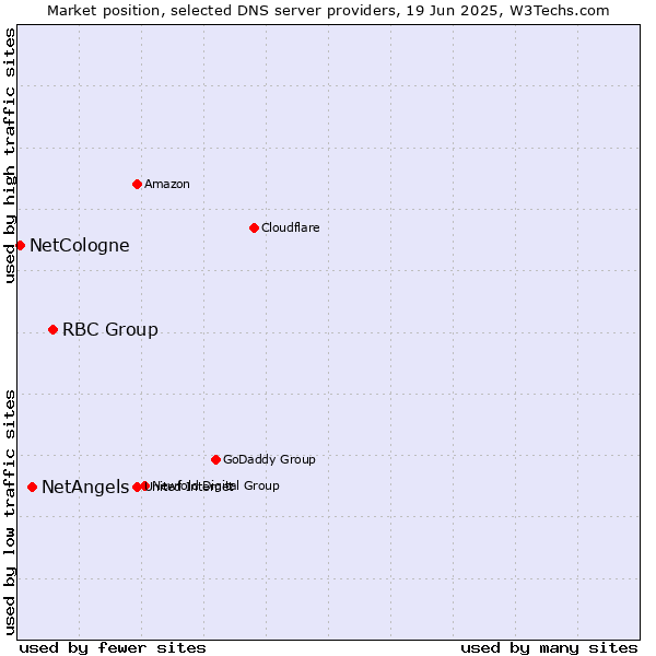 Market position of RBC Group vs. NetAngels vs. NetCologne