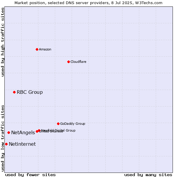 Market position of RBC Group vs. NetAngels vs. Netinternet