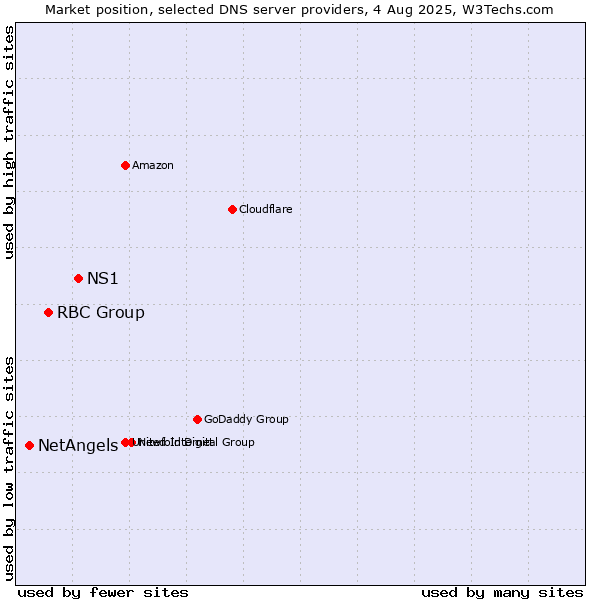 Market position of NS1 vs. RBC Group vs. NetAngels