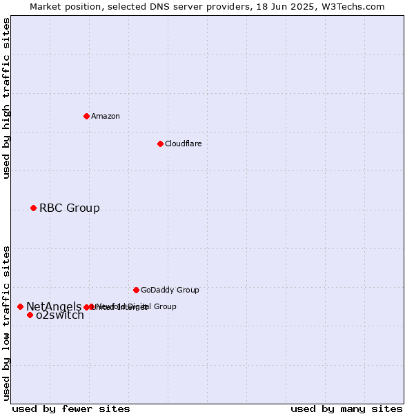 Market position of RBC Group vs. o2switch vs. NetAngels