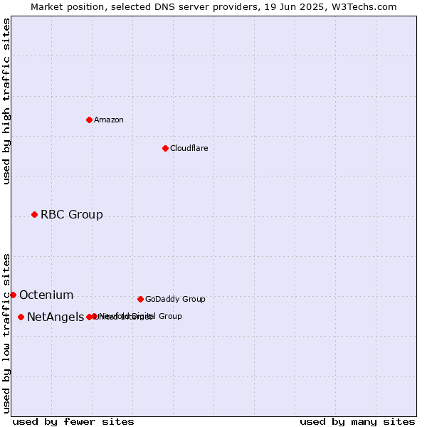 Market position of RBC Group vs. NetAngels vs. Octenium