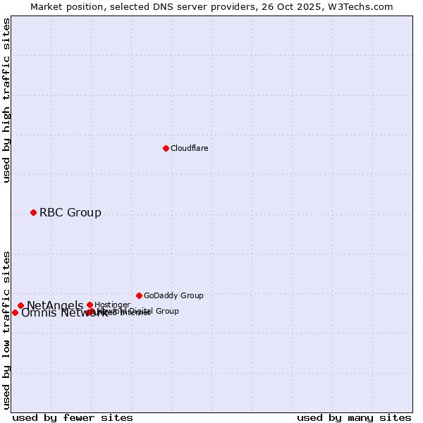 Market position of RBC Group vs. NetAngels vs. Omnis Network