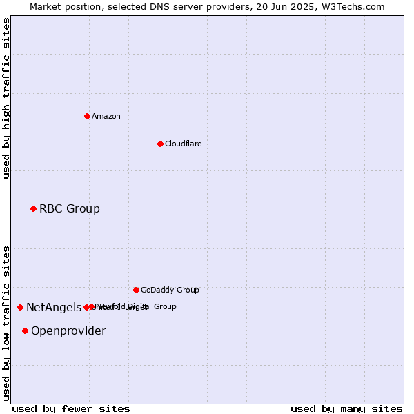 Market position of RBC Group vs. Openprovider vs. NetAngels