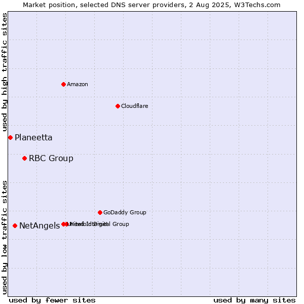 Market position of RBC Group vs. NetAngels vs. Planeetta
