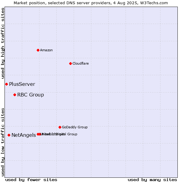 Market position of RBC Group vs. NetAngels vs. PlusServer