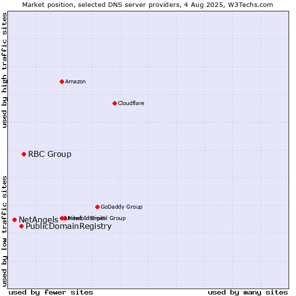 Market position of RBC Group vs. PublicDomainRegistry vs. NetAngels
