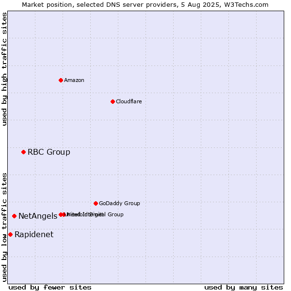 Market position of RBC Group vs. NetAngels vs. Rapidenet