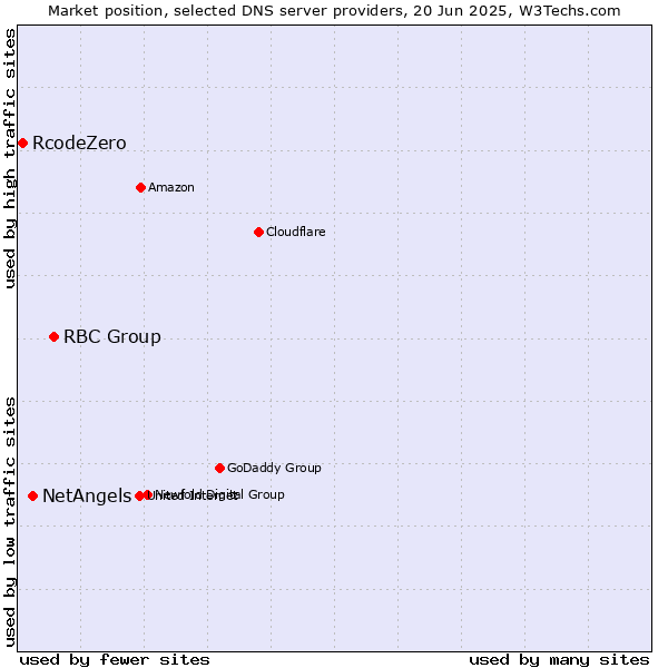 Market position of RBC Group vs. NetAngels vs. RcodeZero