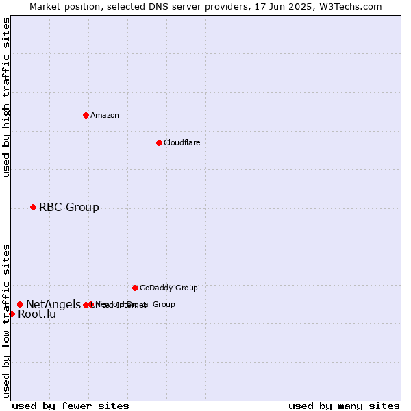 Market position of RBC Group vs. NetAngels vs. Root.lu
