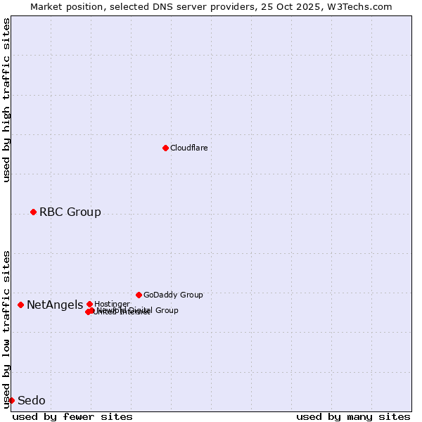 Market position of RBC Group vs. NetAngels vs. Sedo