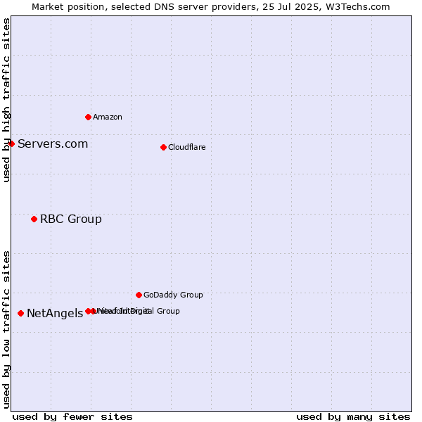 Market position of RBC Group vs. NetAngels vs. Servers.com