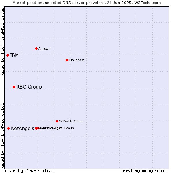Market position of RBC Group vs. NetAngels vs. IBM