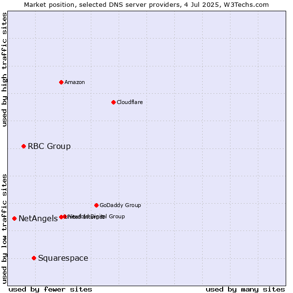 Market position of Squarespace vs. RBC Group vs. NetAngels