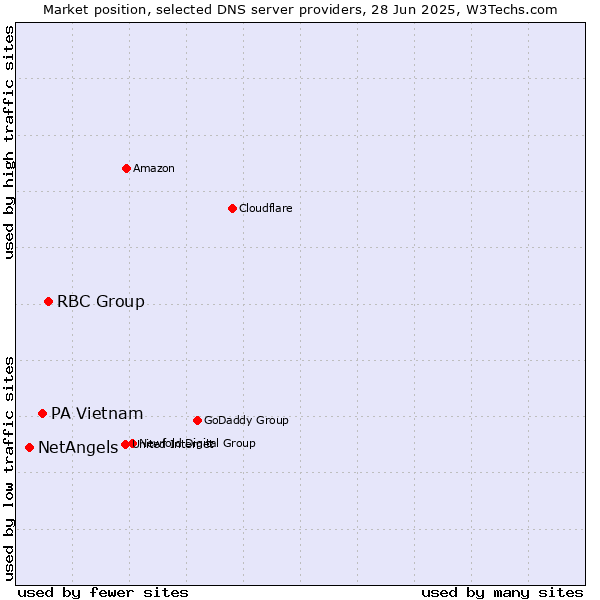 Market position of RBC Group vs. PA Vietnam vs. NetAngels