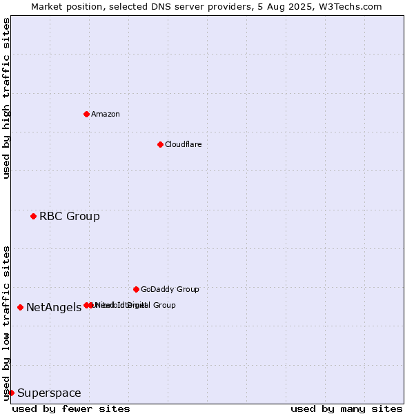 Market position of RBC Group vs. NetAngels vs. Superspace