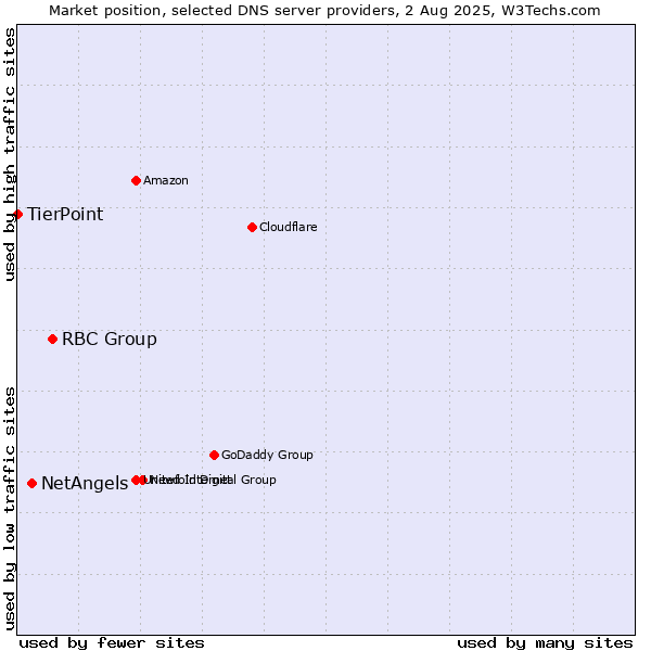 Market position of RBC Group vs. NetAngels vs. TierPoint