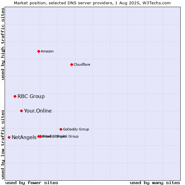 Market position of Your.Online vs. RBC Group vs. NetAngels