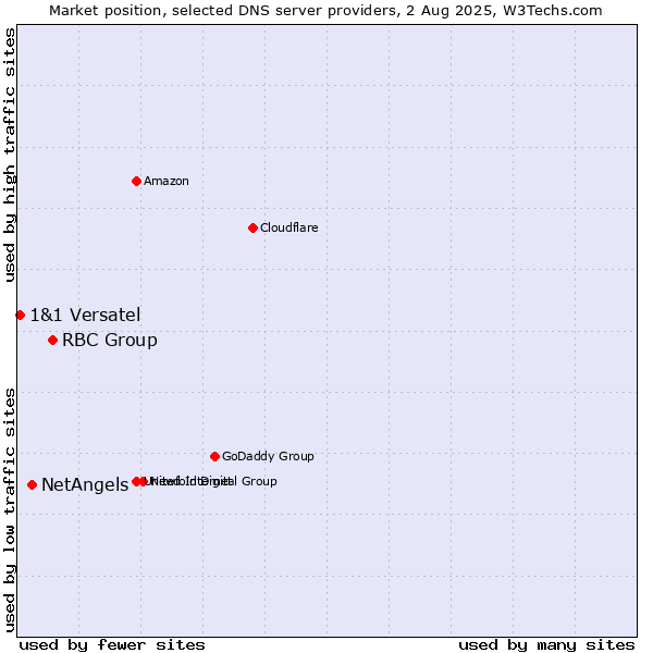 Market position of RBC Group vs. NetAngels vs. 1&1 Versatel