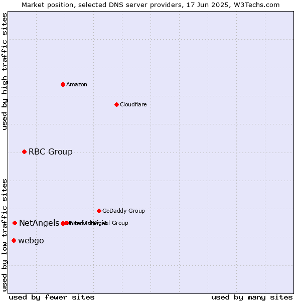 Market position of RBC Group vs. NetAngels vs. webgo
