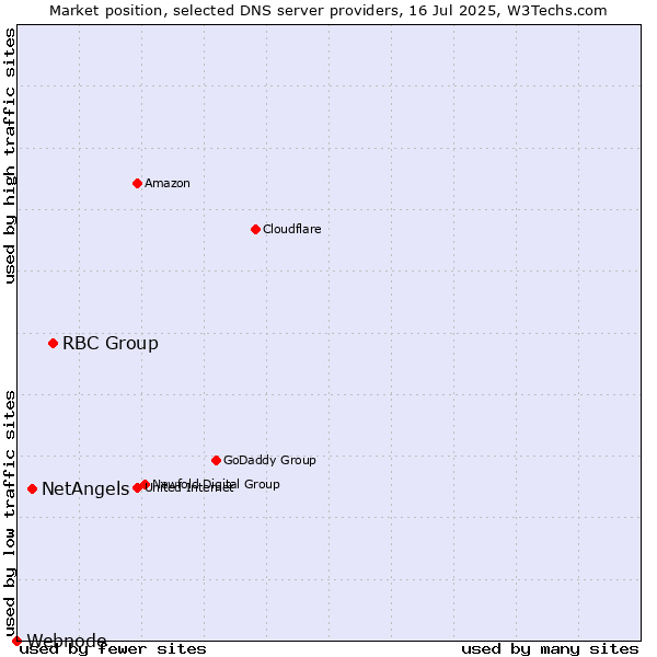 Market position of RBC Group vs. NetAngels vs. Webnode