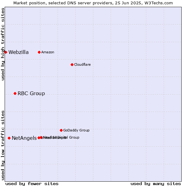 Market position of RBC Group vs. NetAngels vs. Webzilla