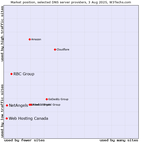 Market position of RBC Group vs. NetAngels vs. Web Hosting Canada
