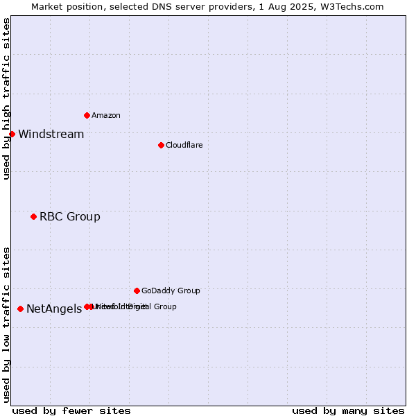 Market position of RBC Group vs. NetAngels vs. Windstream