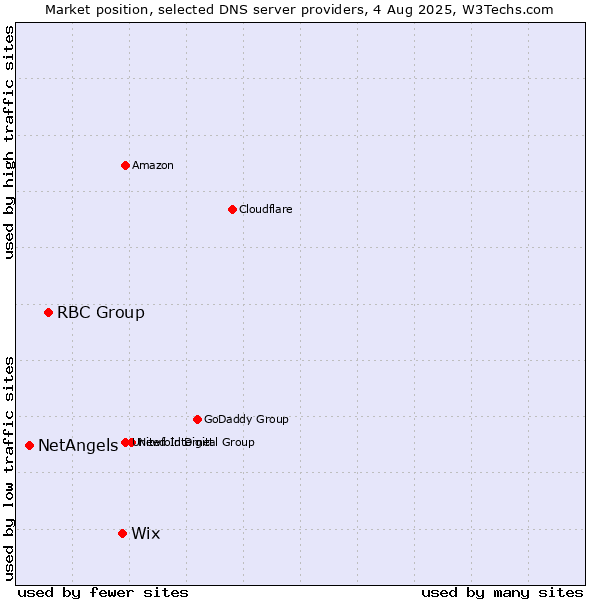 Market position of Wix vs. RBC Group vs. NetAngels