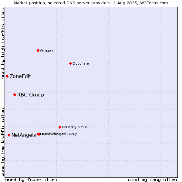 Market position of RBC Group vs. NetAngels vs. ZoneEdit