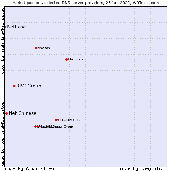 Market position of RBC Group vs. Net Chinese vs. NetEase