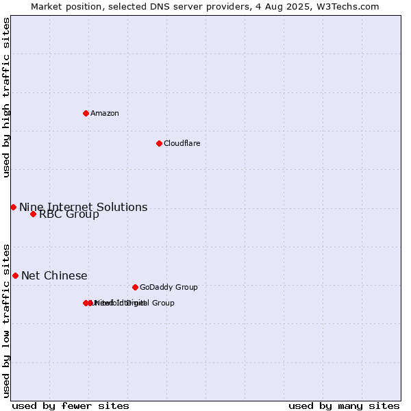 Market position of RBC Group vs. Net Chinese vs. Nine Internet Solutions