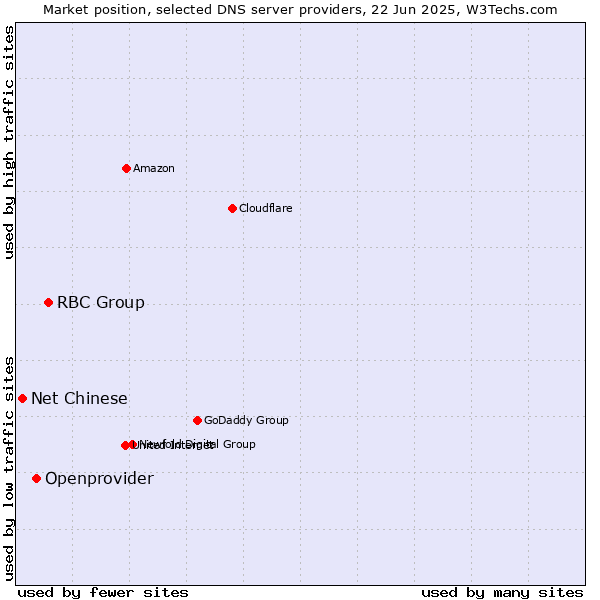 Market position of RBC Group vs. Openprovider vs. Net Chinese