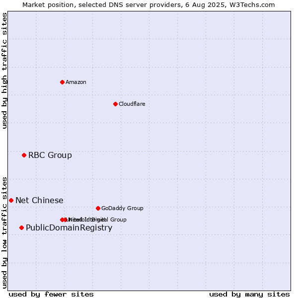 Market position of RBC Group vs. PublicDomainRegistry vs. Net Chinese