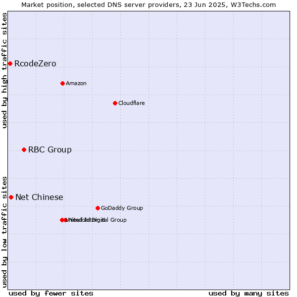 Market position of RBC Group vs. Net Chinese vs. RcodeZero