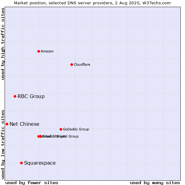 Market position of Squarespace vs. RBC Group vs. Net Chinese