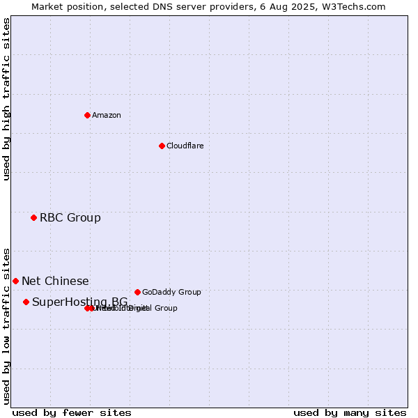 Market position of RBC Group vs. SuperHosting.BG vs. Net Chinese