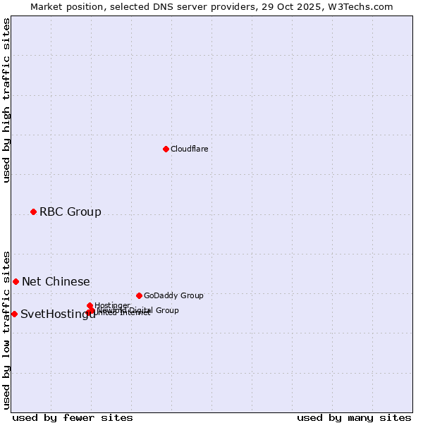Market position of RBC Group vs. Net Chinese vs. SvetHostingu